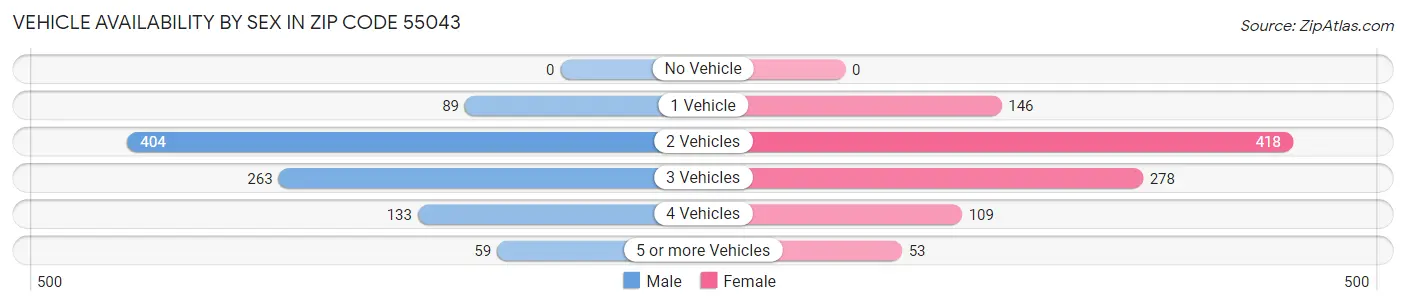 Vehicle Availability by Sex in Zip Code 55043