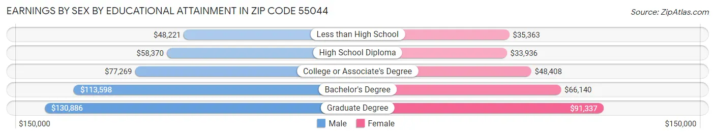Earnings by Sex by Educational Attainment in Zip Code 55044