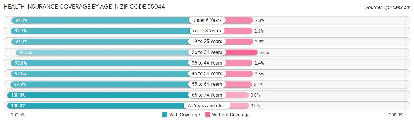 Health Insurance Coverage by Age in Zip Code 55044