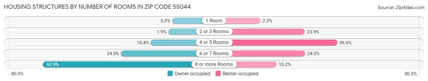 Housing Structures by Number of Rooms in Zip Code 55044