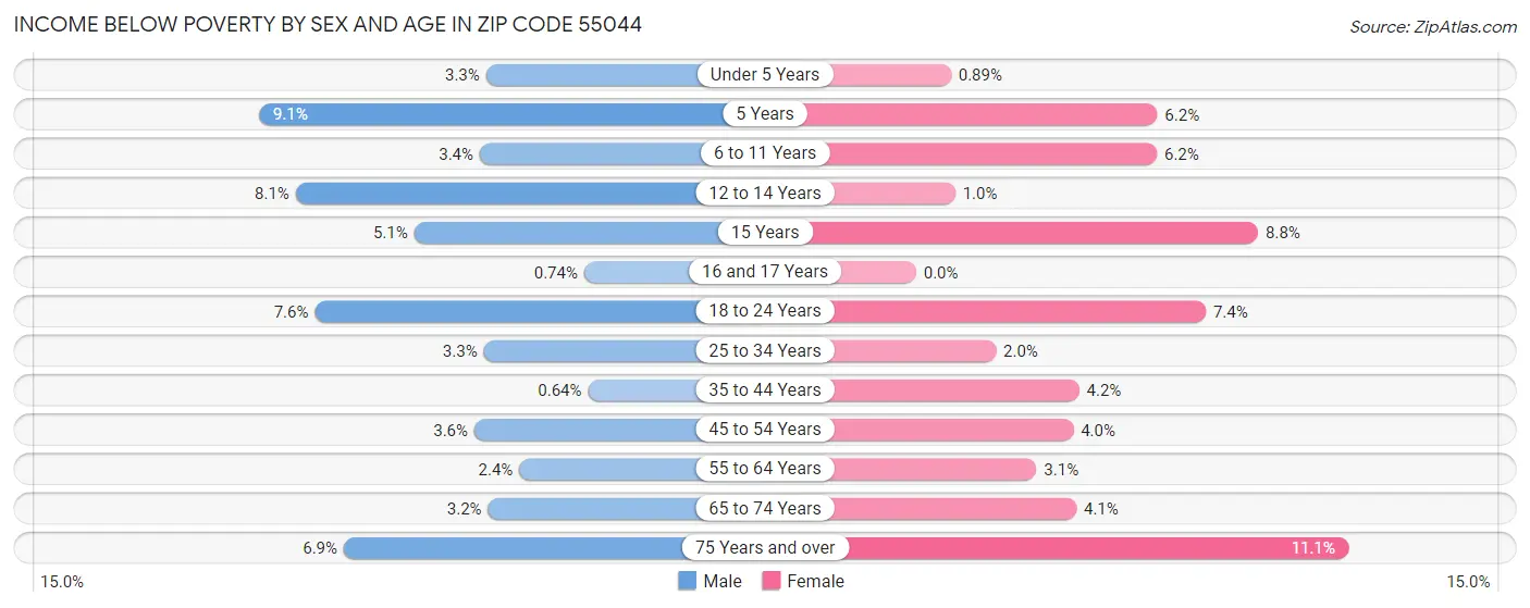 Income Below Poverty by Sex and Age in Zip Code 55044
