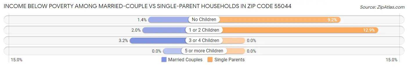 Income Below Poverty Among Married-Couple vs Single-Parent Households in Zip Code 55044