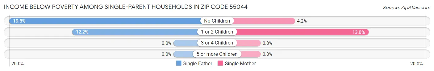 Income Below Poverty Among Single-Parent Households in Zip Code 55044