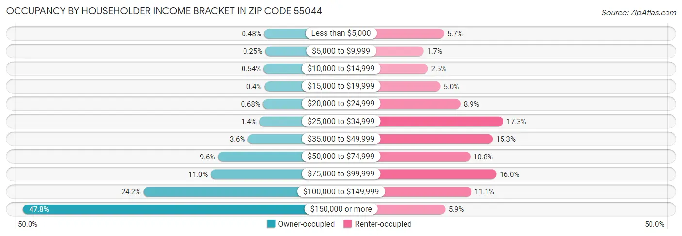 Occupancy by Householder Income Bracket in Zip Code 55044