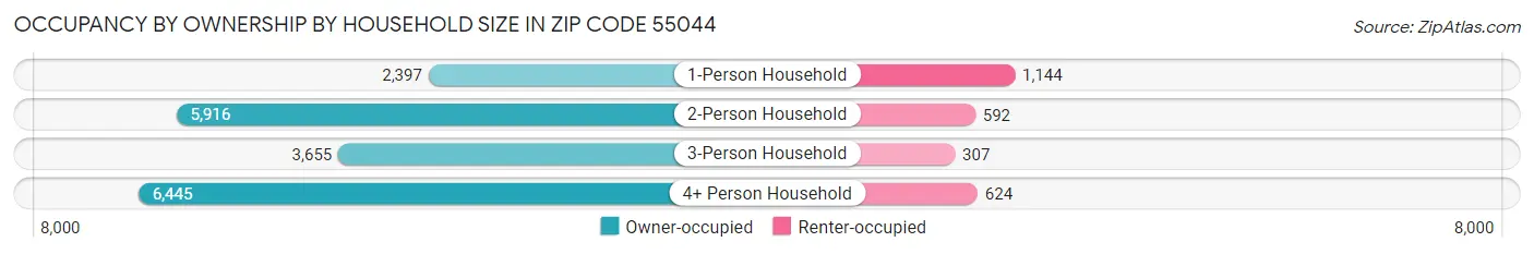 Occupancy by Ownership by Household Size in Zip Code 55044