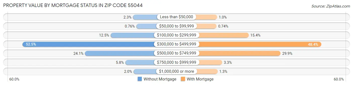 Property Value by Mortgage Status in Zip Code 55044