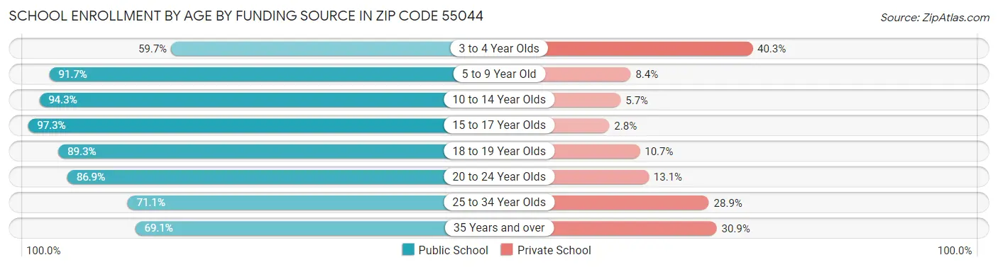 School Enrollment by Age by Funding Source in Zip Code 55044