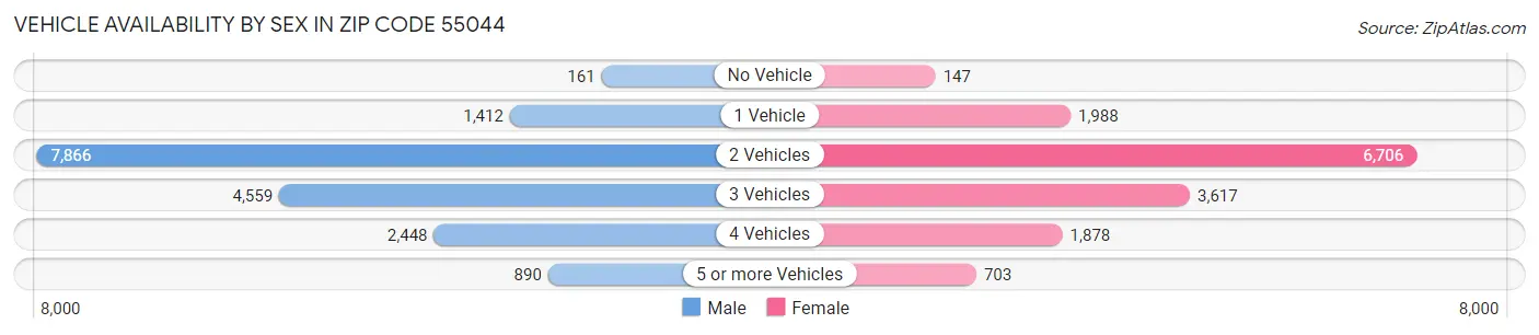 Vehicle Availability by Sex in Zip Code 55044