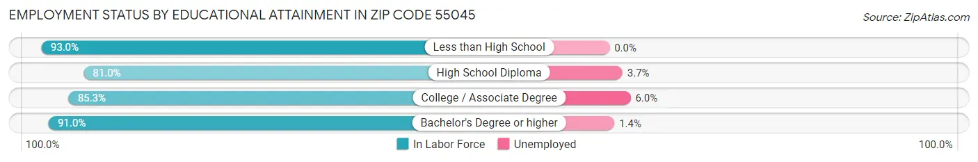Employment Status by Educational Attainment in Zip Code 55045