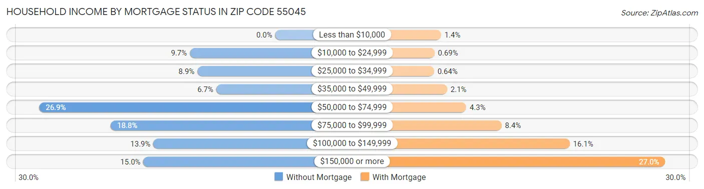 Household Income by Mortgage Status in Zip Code 55045