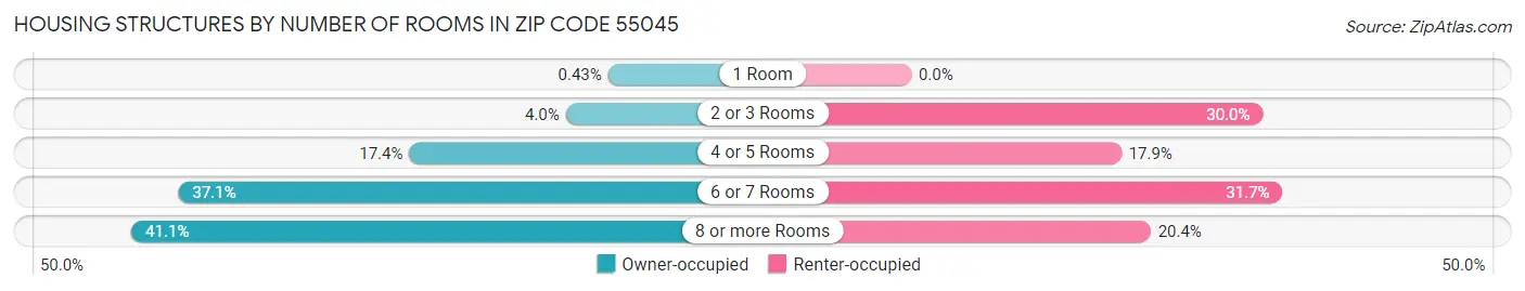 Housing Structures by Number of Rooms in Zip Code 55045