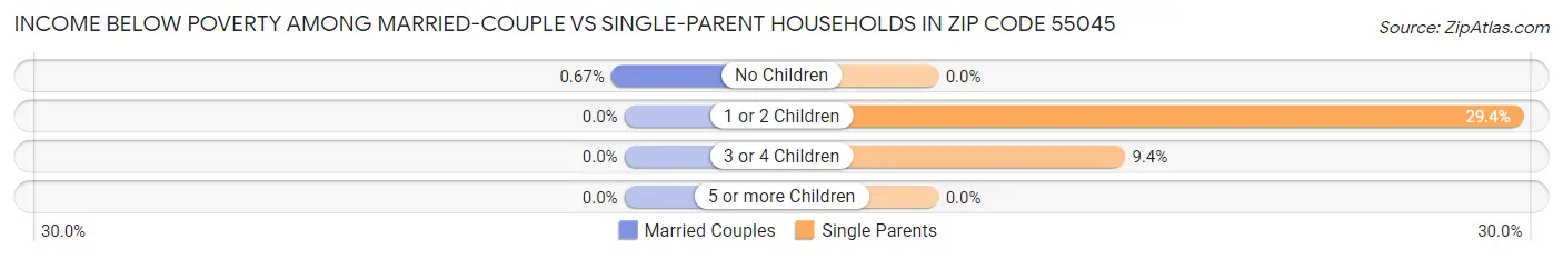 Income Below Poverty Among Married-Couple vs Single-Parent Households in Zip Code 55045