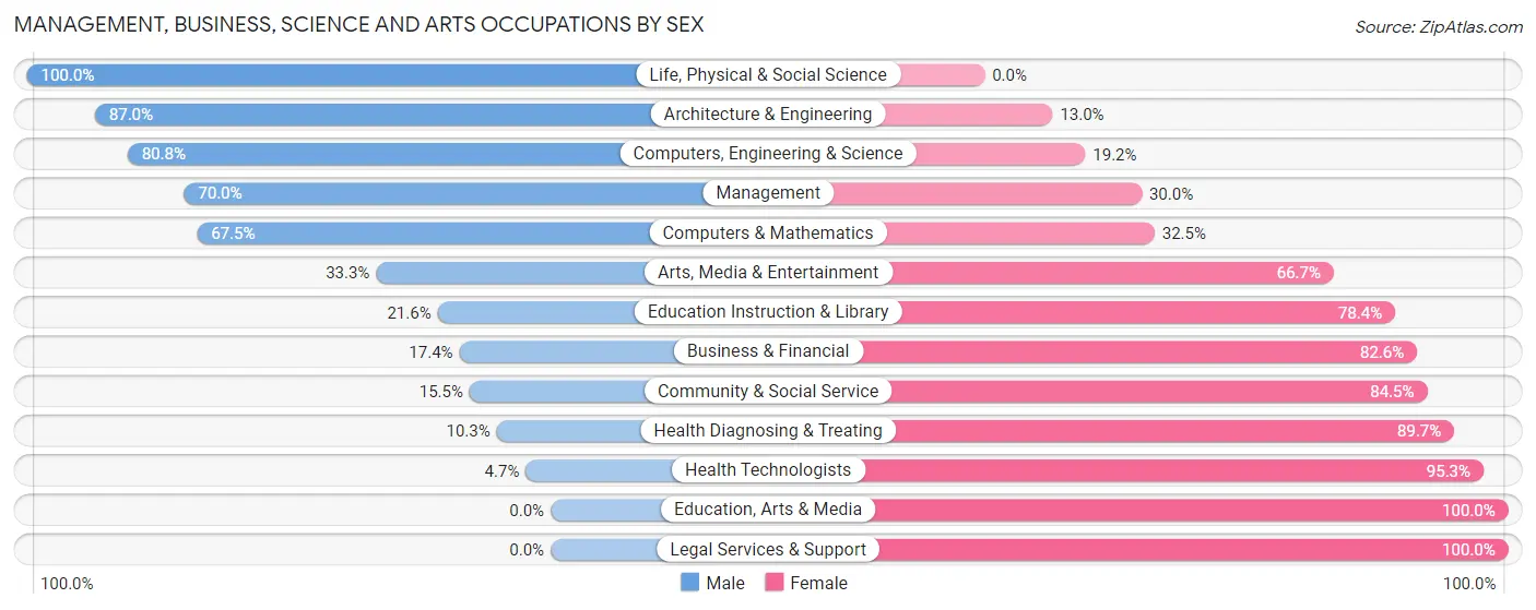 Management, Business, Science and Arts Occupations by Sex in Zip Code 55045