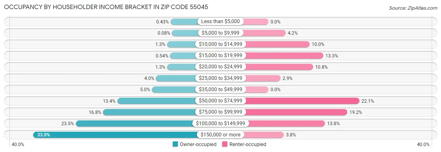Occupancy by Householder Income Bracket in Zip Code 55045