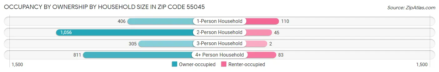 Occupancy by Ownership by Household Size in Zip Code 55045