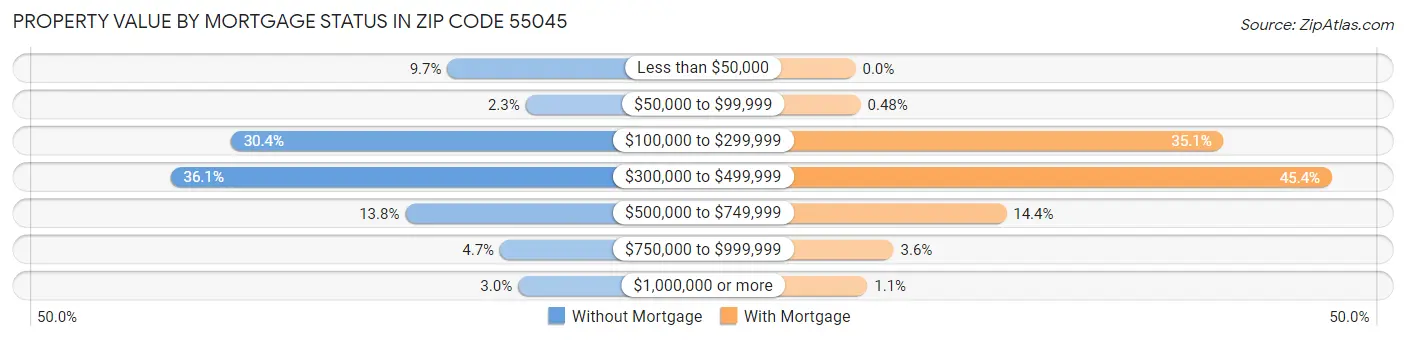 Property Value by Mortgage Status in Zip Code 55045