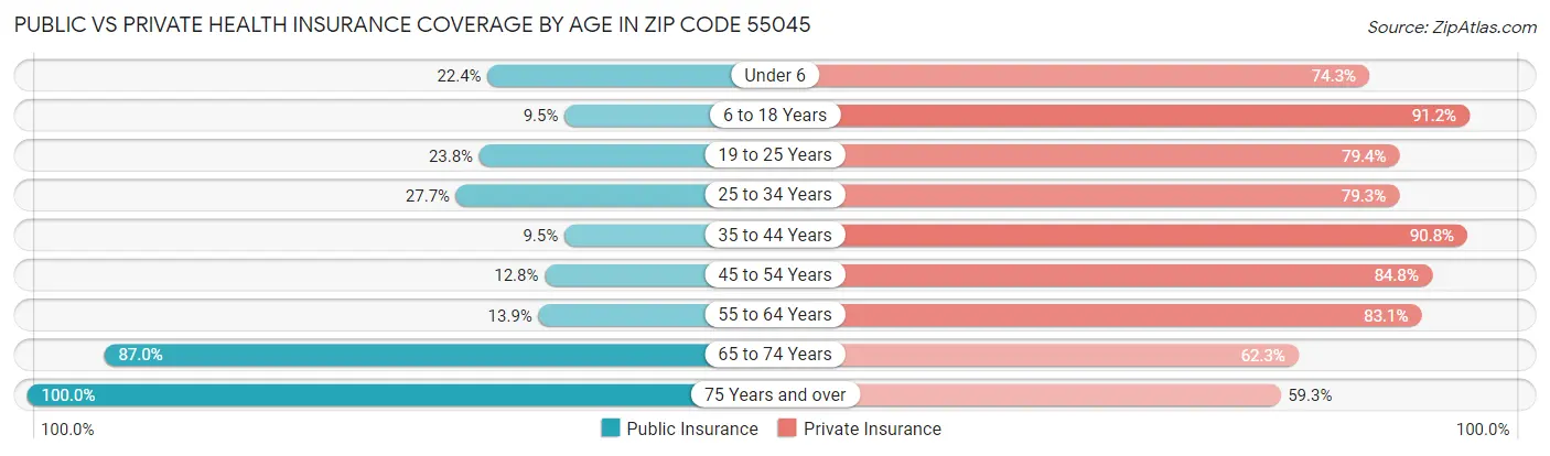 Public vs Private Health Insurance Coverage by Age in Zip Code 55045