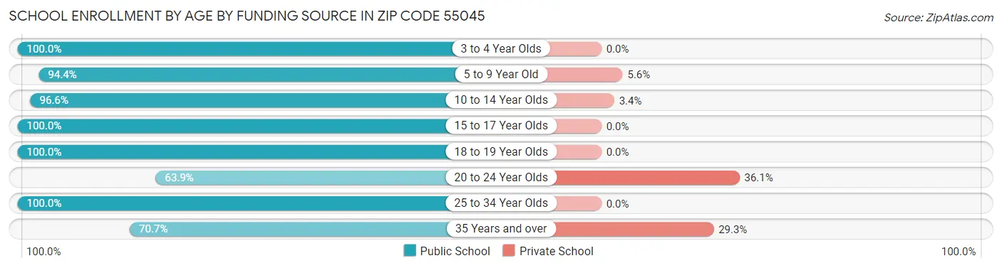 School Enrollment by Age by Funding Source in Zip Code 55045