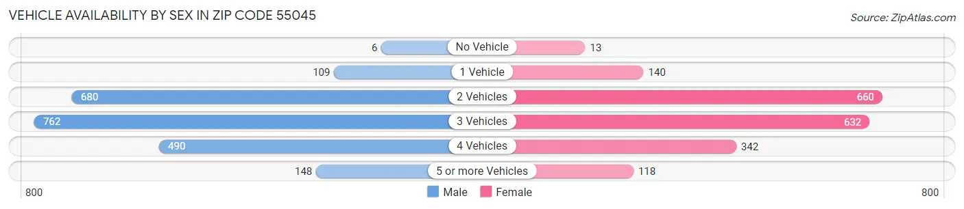 Vehicle Availability by Sex in Zip Code 55045