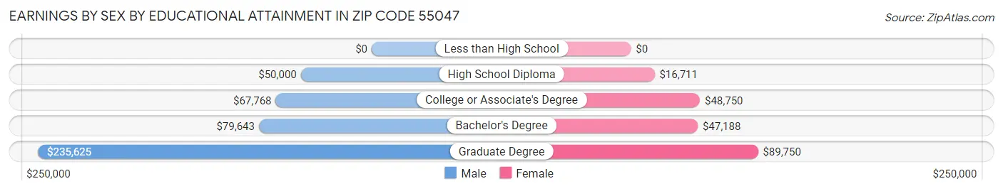 Earnings by Sex by Educational Attainment in Zip Code 55047
