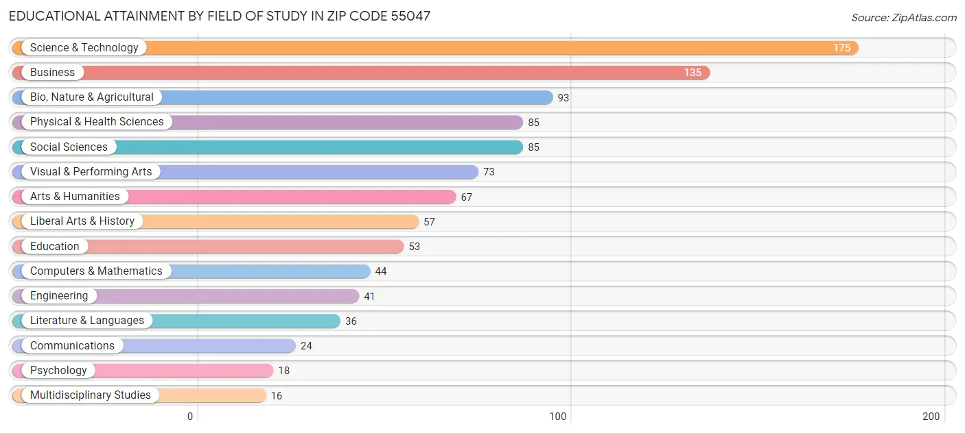 Educational Attainment by Field of Study in Zip Code 55047