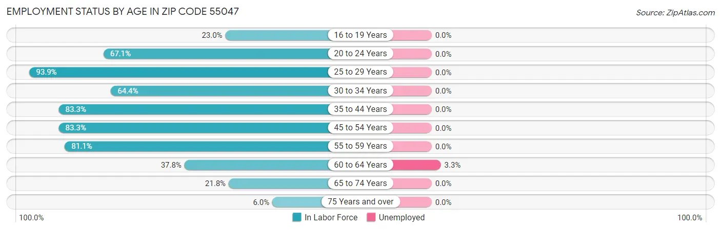 Employment Status by Age in Zip Code 55047