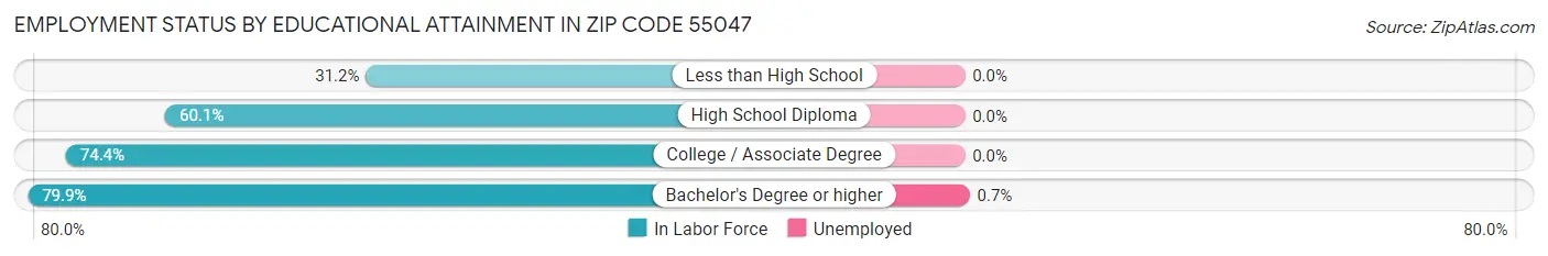 Employment Status by Educational Attainment in Zip Code 55047