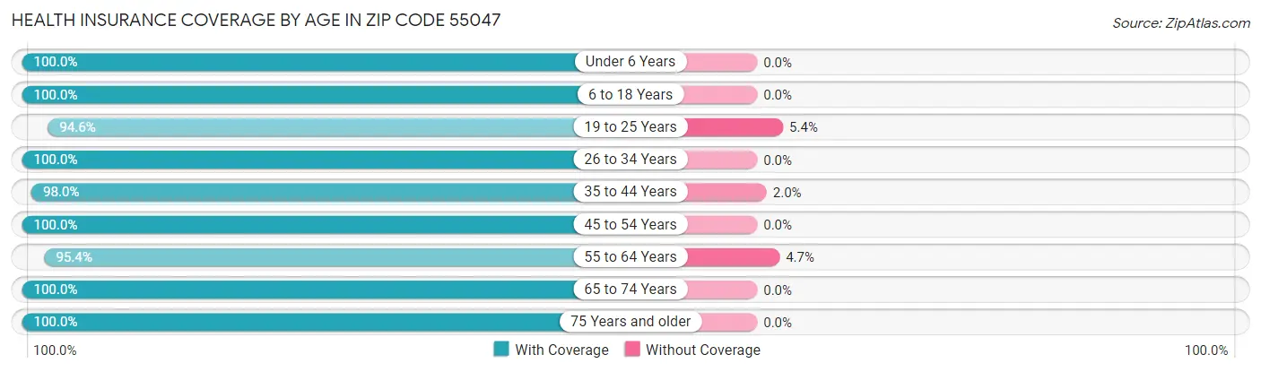 Health Insurance Coverage by Age in Zip Code 55047
