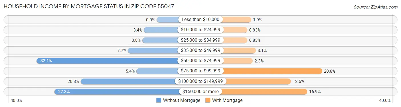 Household Income by Mortgage Status in Zip Code 55047