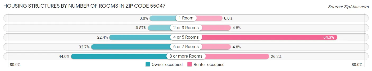 Housing Structures by Number of Rooms in Zip Code 55047