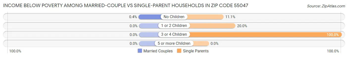 Income Below Poverty Among Married-Couple vs Single-Parent Households in Zip Code 55047