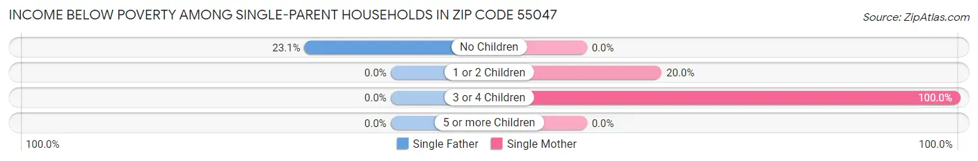Income Below Poverty Among Single-Parent Households in Zip Code 55047