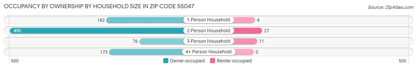 Occupancy by Ownership by Household Size in Zip Code 55047