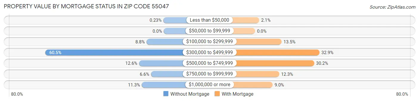 Property Value by Mortgage Status in Zip Code 55047