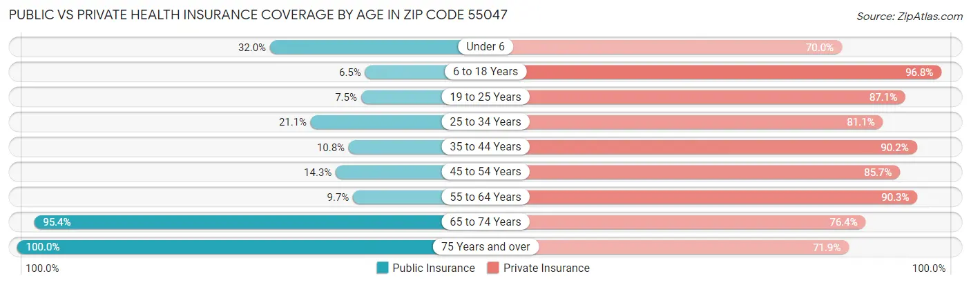 Public vs Private Health Insurance Coverage by Age in Zip Code 55047