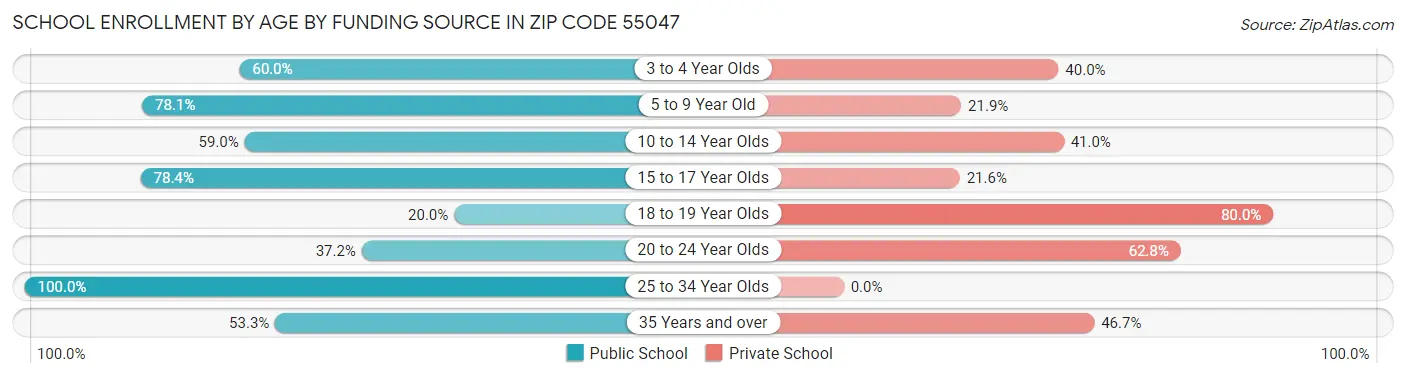 School Enrollment by Age by Funding Source in Zip Code 55047