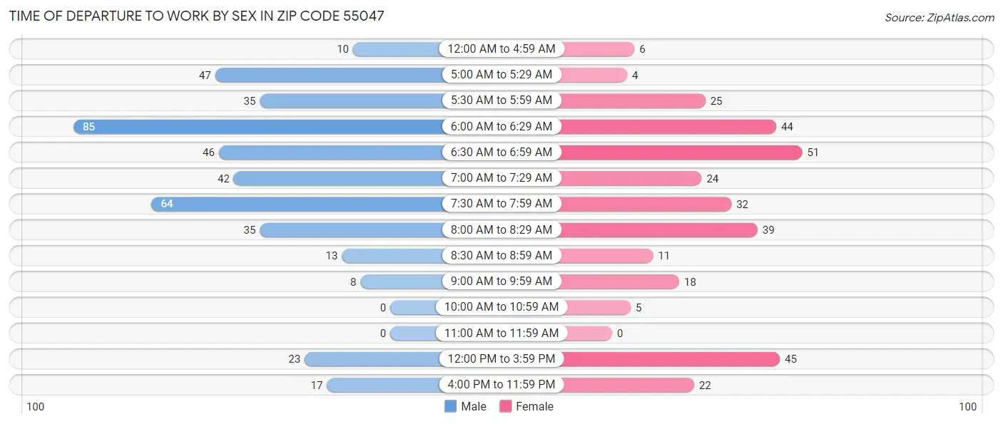 Time of Departure to Work by Sex in Zip Code 55047