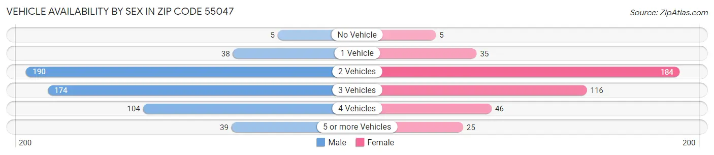 Vehicle Availability by Sex in Zip Code 55047