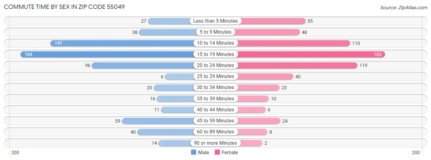 Commute Time by Sex in Zip Code 55049