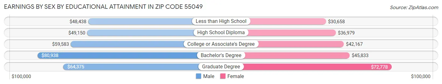 Earnings by Sex by Educational Attainment in Zip Code 55049