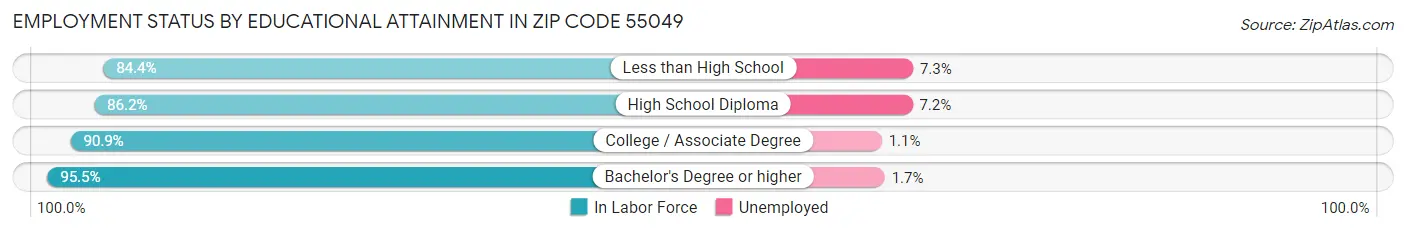 Employment Status by Educational Attainment in Zip Code 55049