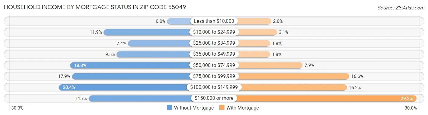 Household Income by Mortgage Status in Zip Code 55049
