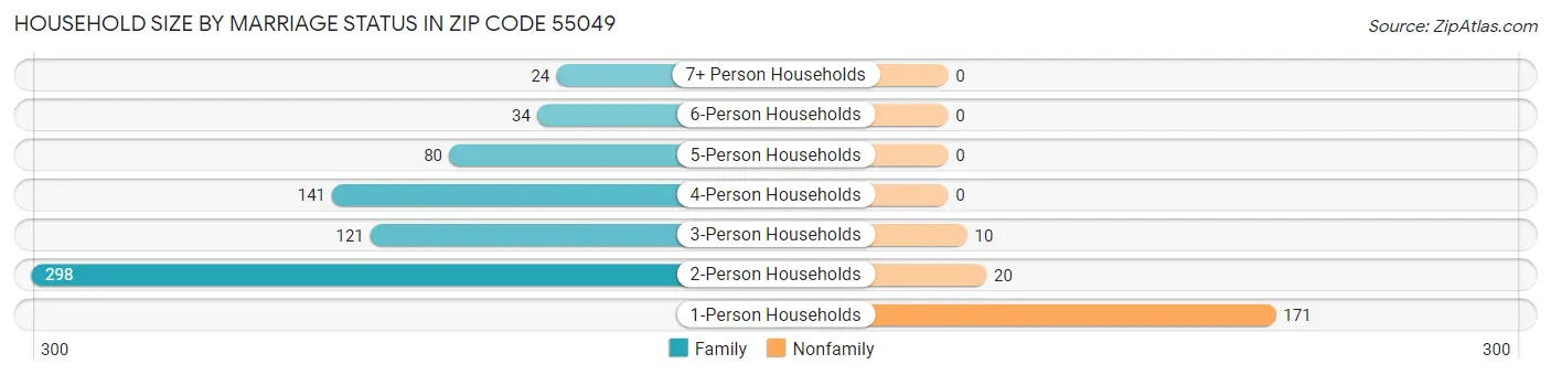 Household Size by Marriage Status in Zip Code 55049