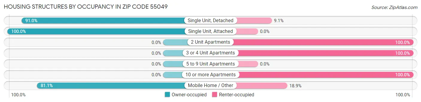 Housing Structures by Occupancy in Zip Code 55049