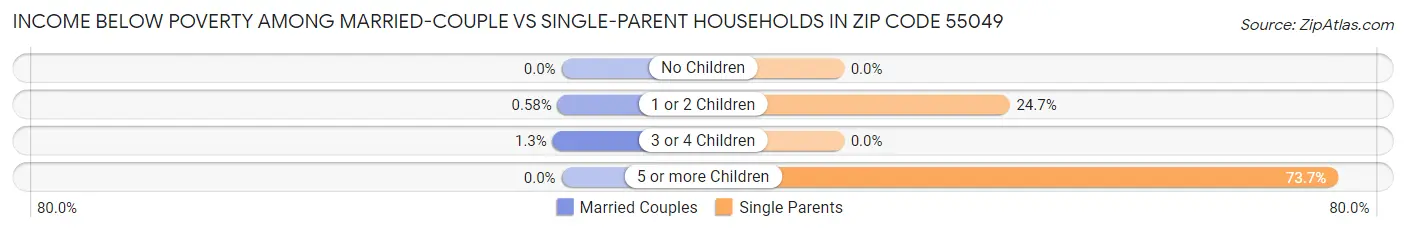 Income Below Poverty Among Married-Couple vs Single-Parent Households in Zip Code 55049