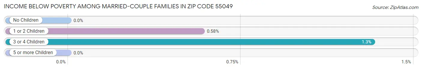 Income Below Poverty Among Married-Couple Families in Zip Code 55049