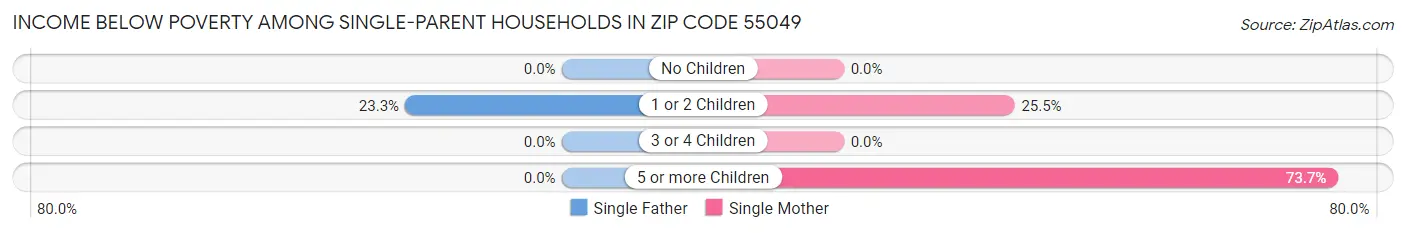 Income Below Poverty Among Single-Parent Households in Zip Code 55049