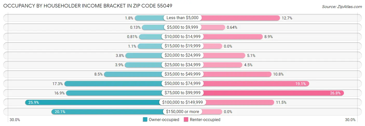 Occupancy by Householder Income Bracket in Zip Code 55049