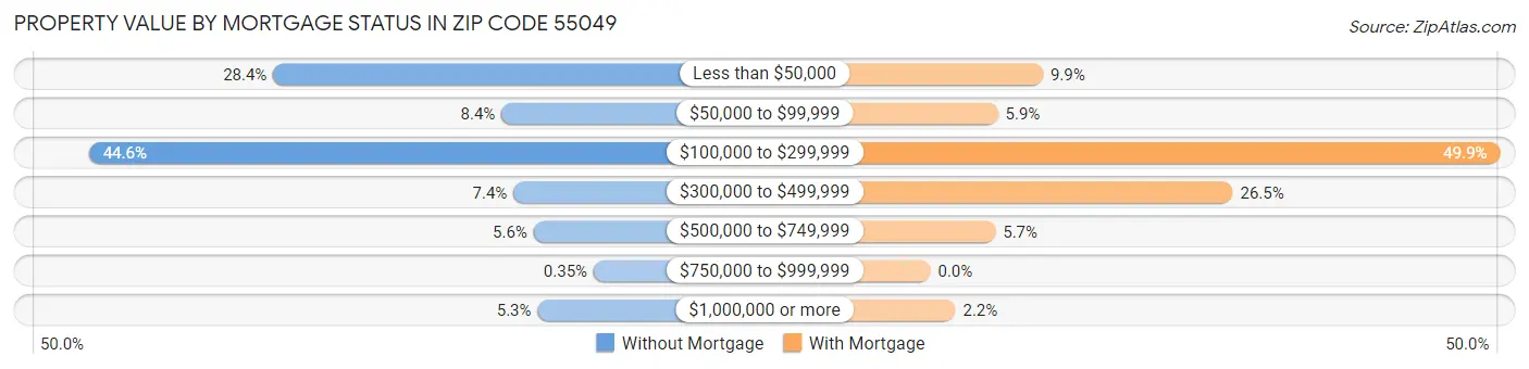 Property Value by Mortgage Status in Zip Code 55049