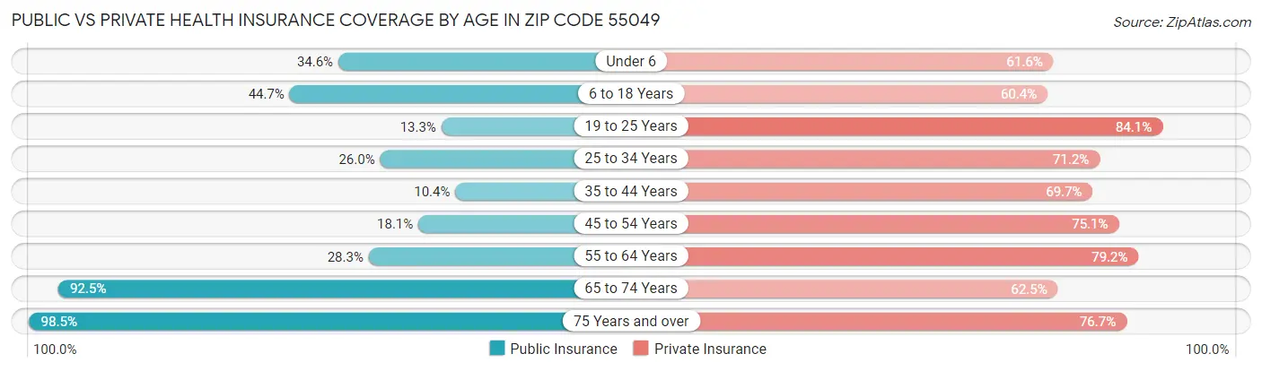 Public vs Private Health Insurance Coverage by Age in Zip Code 55049